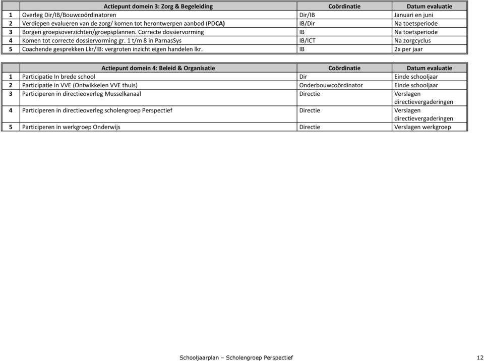 1 t/m 8 in ParnasSys IB/ICT Na zorgcyclus 5 Coachende gesprekken Lkr/IB: vergroten inzicht eigen handelen lkr.