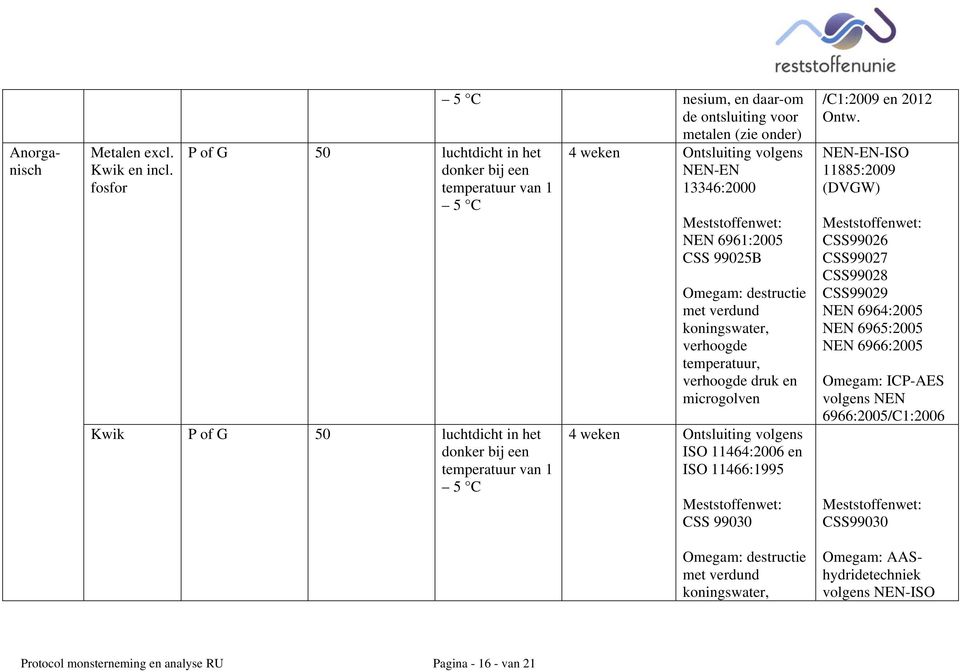 13346:2000 NEN 6961:2005 CSS 99025B Omegam: destructie met verdund koningswater, verhoogde temperatuur, verhoogde druk en microgolven 4 weken Ontsluiting volgens ISO 11464:2006 en ISO