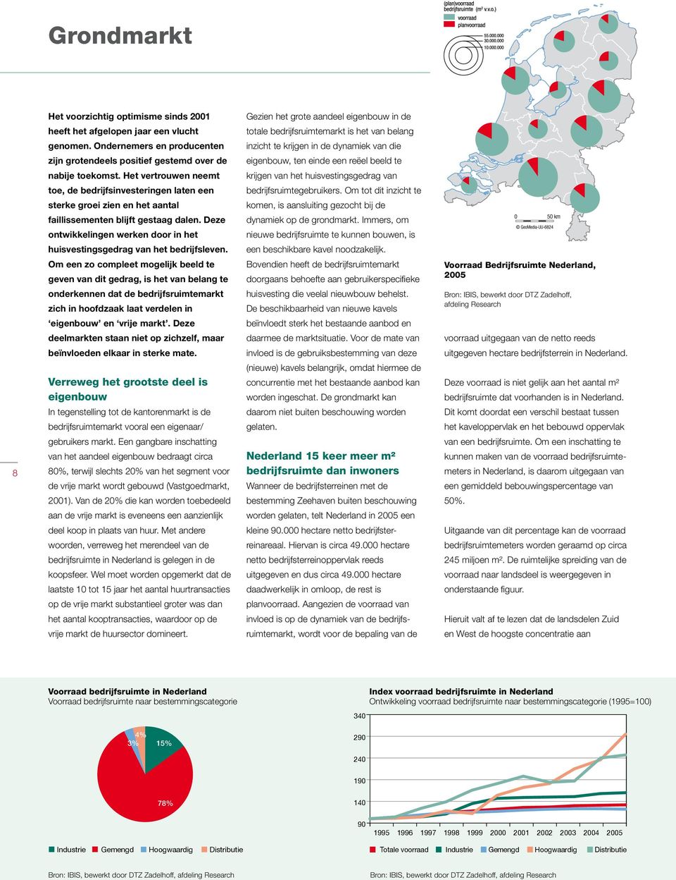 Deze ontwikkelingen werken door in het huisvestingsgedrag van het bedrijfsleven.