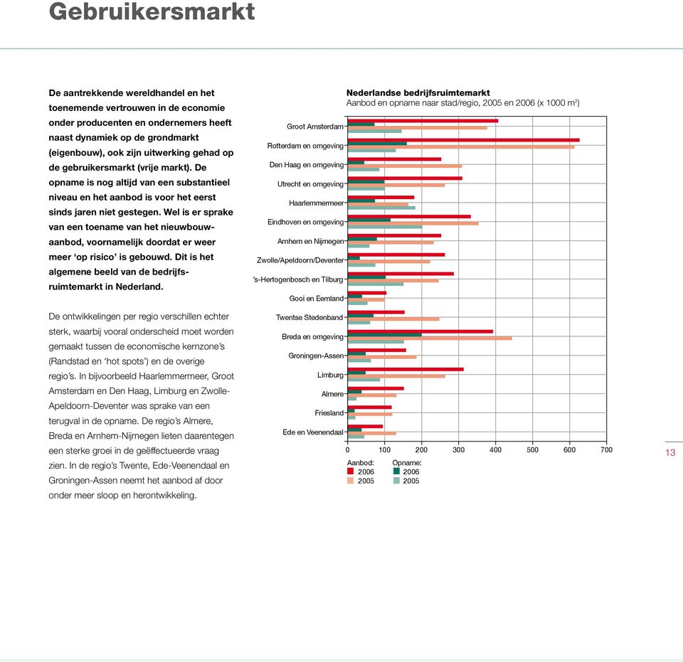 Wel is er sprake van een toename van het nieuwbouwaanbod, voornamelijk doordat er weer meer op risico is gebouwd. Dit is het algemene beeld van de bedrijfsruimtemarkt in Nederland.