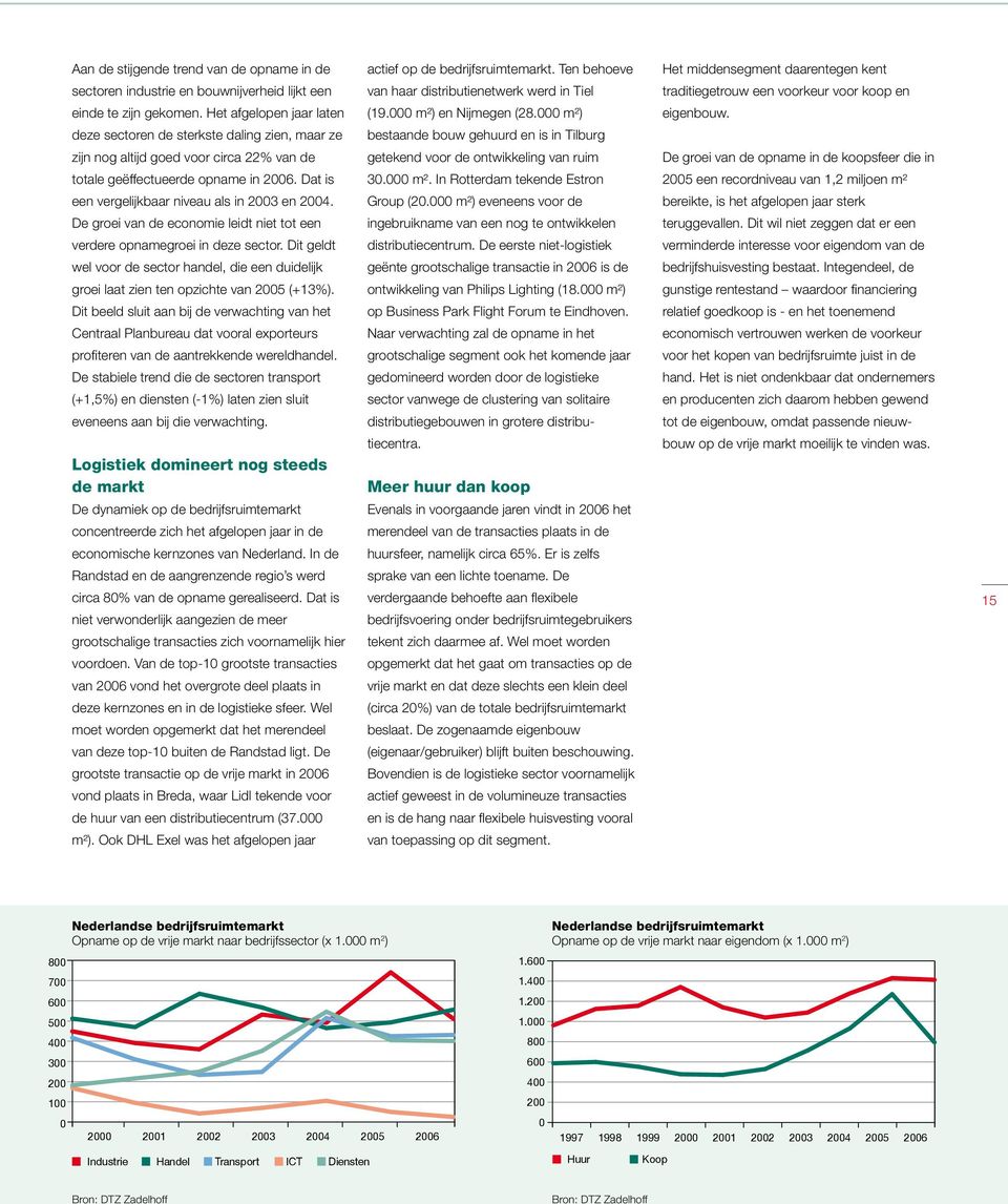 Dat is een vergelijkbaar niveau als in 2003 en 2004. De groei van de economie leidt niet tot een verdere opnamegroei in deze sector.