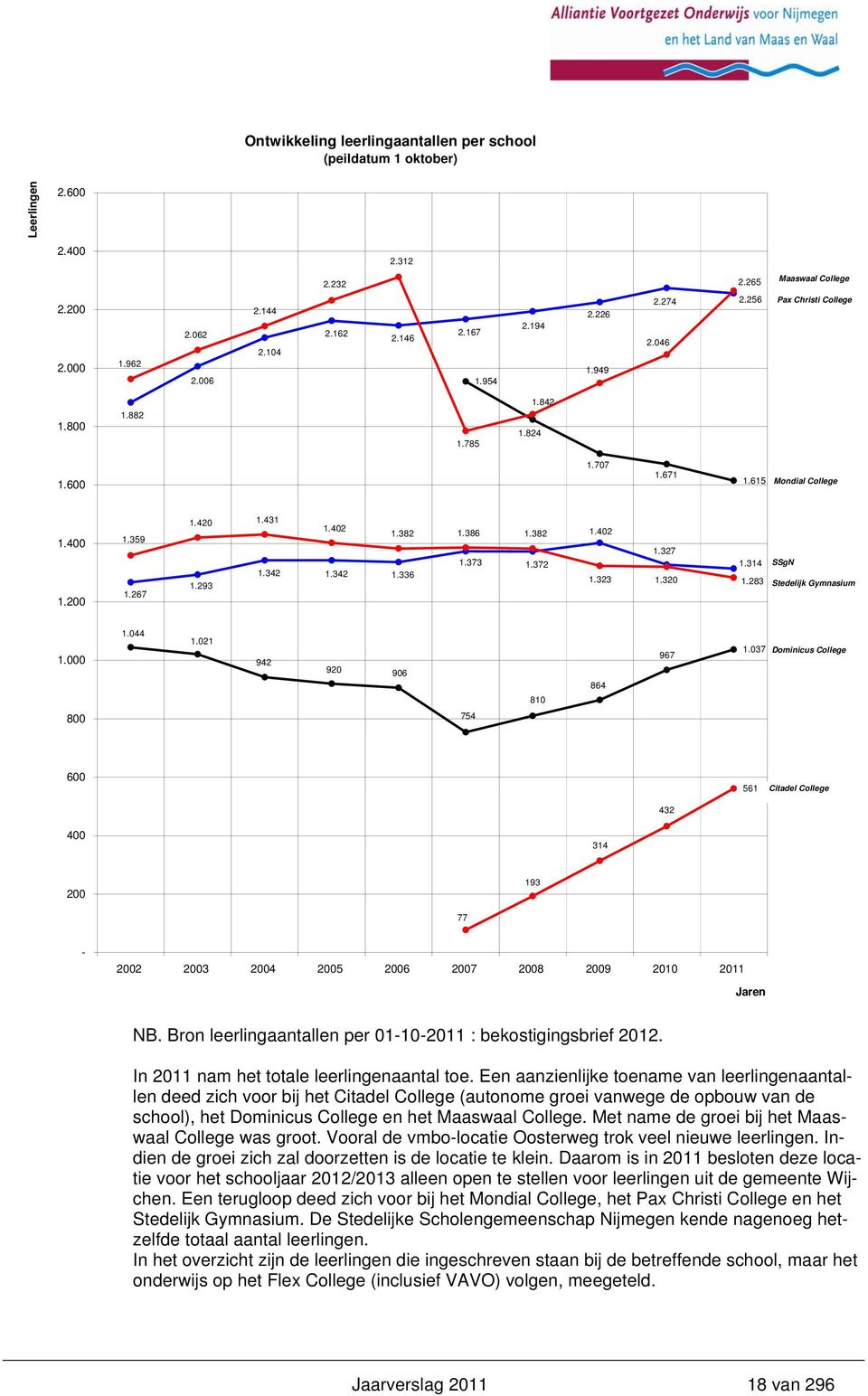 342 1.336 1.293 1.402 1.327 1.323 1.320 1.314 1.283 SSgN Stedelijk Gymnasium 1.000 1.044 1.021 942 920 906 967 1.