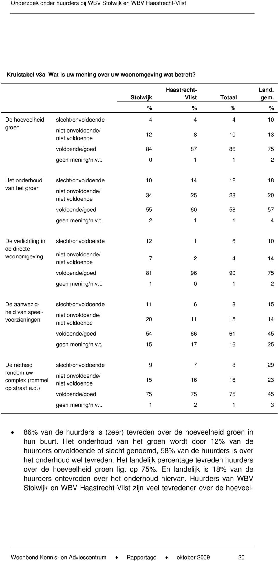 v.t. 10 14 12 18 34 25 28 20 55 60 58 57 2 1 1 4 De verlichting in de directe woonomgeving slecht/onvoldoende niet onvoldoende/ niet voldoende voldoende/goed geen mening/n.v.t. 12 1 6 10 7 2 4 14 81 96 90 75 1 0 1 2 slecht/onvoldoende niet onvoldoende/ niet voldoende voldoende/goed geen mening/n.