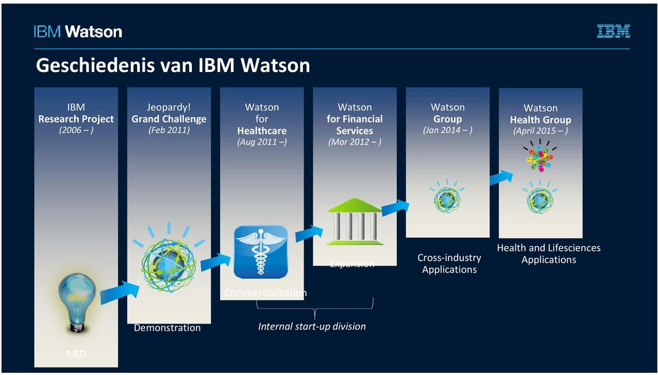 (Mar 2012 ) Watson Group (Jan 2014 ) Watson Health Group (April 2015 ) Expansion