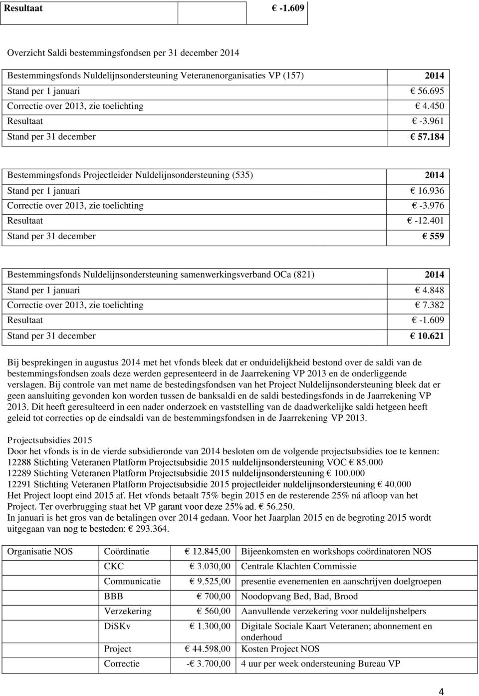 936 Correctie over 2013, zie toelichting -3.976 Resultaat -12.401 Stand per 31 december 559 Bestemmingsfonds Nuldelijnsondersteuning samenwerkingsverband OCa (821) 2014 Stand per 1 januari 4.