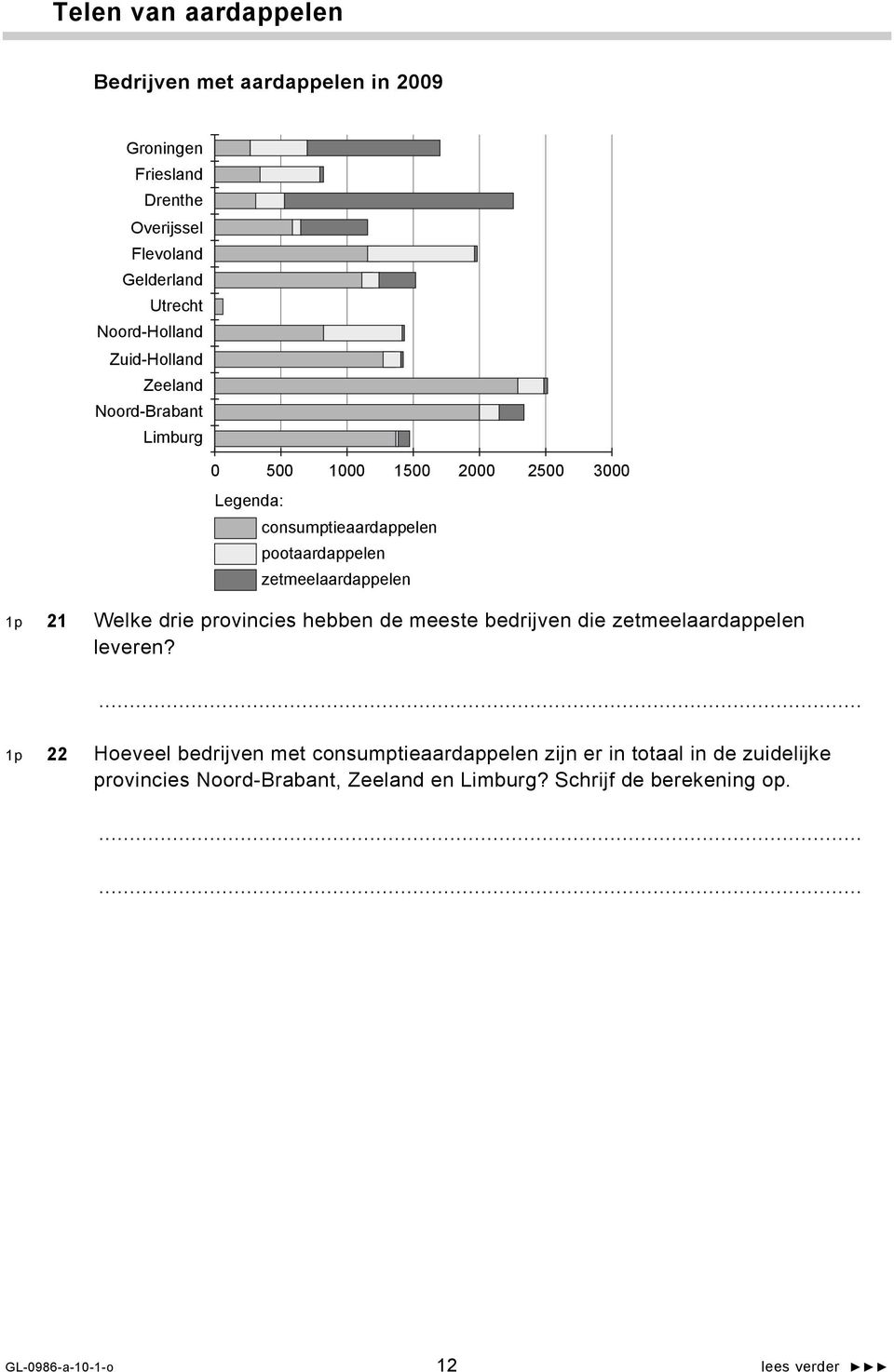 zetmeelaardappelen 1p 21 Welke drie provincies hebben de meeste bedrijven die zetmeelaardappelen leveren?