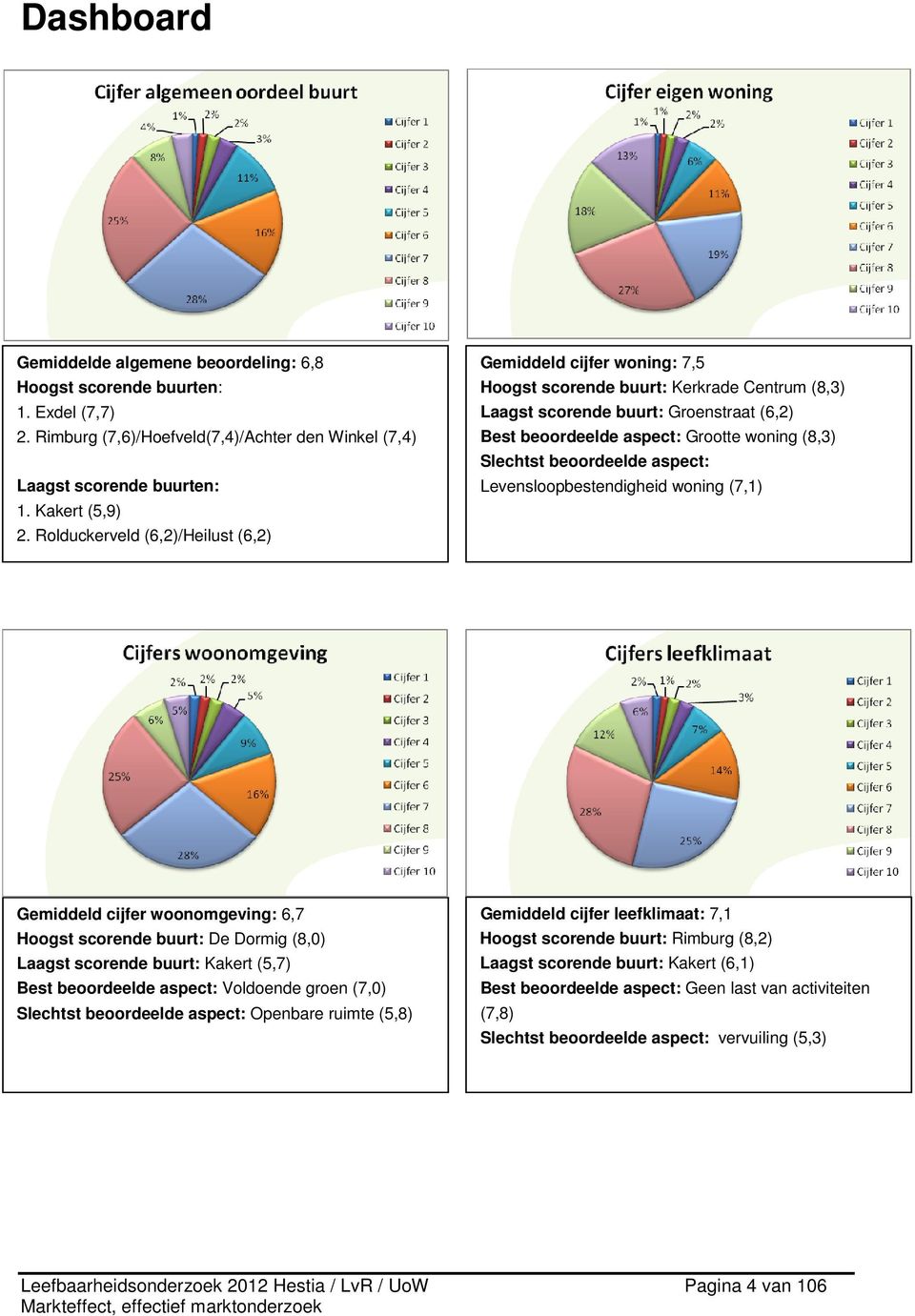 Slechtst beoordeelde aspect: Levensloopbestendigheid woning (7,1) Gemiddeld cijfer woonomgeving: 6,7 Hoogst scorende buurt: De Dormig (8,0) Laagst scorende buurt: Kakert (5,7) Best beoordeelde