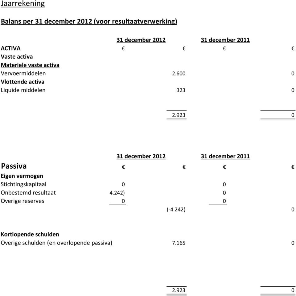 923 0 31 december 2012 31 december 2011 Passiva Eigen vermogen Stichtingskapitaal 0 0 Onbestemd resultaat (-4.