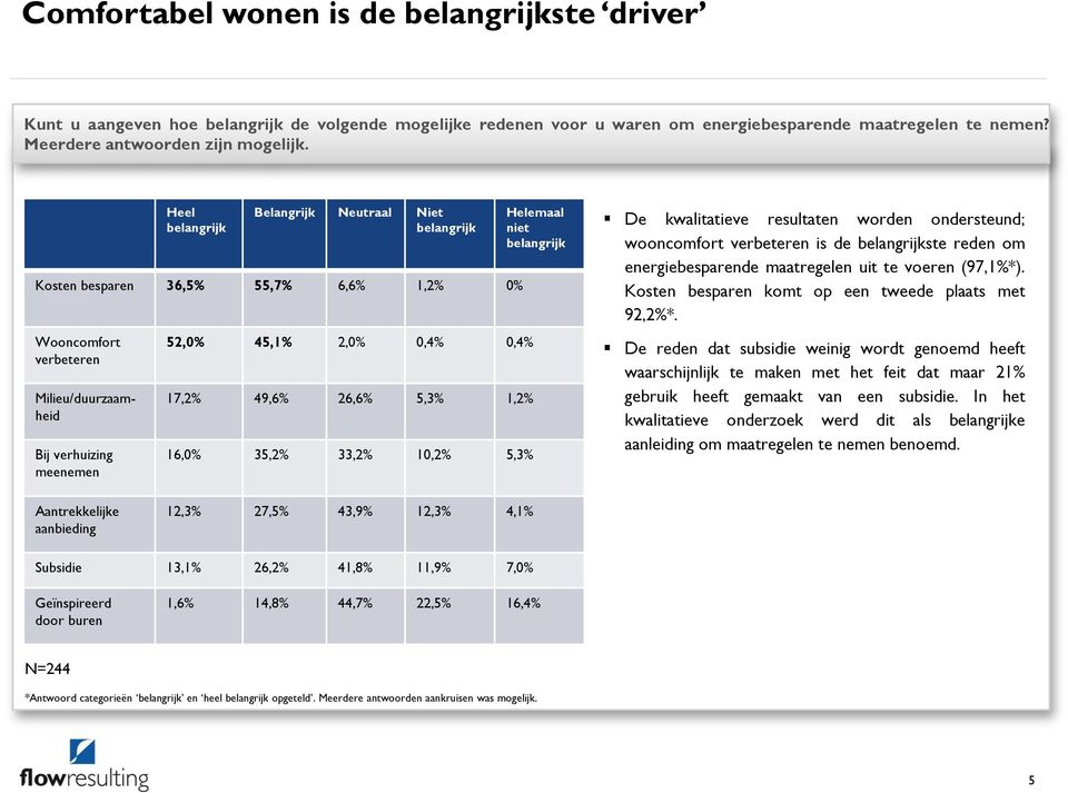 26,6% 5,3% 1,2% 16,0% 35,2% 33,2% 10,2% 5,3% Helemaal niet belangrijk De kwalitatieve resultaten worden ondersteund; wooncomfort verbeteren is de belangrijkste reden om energiebesparende maatregelen