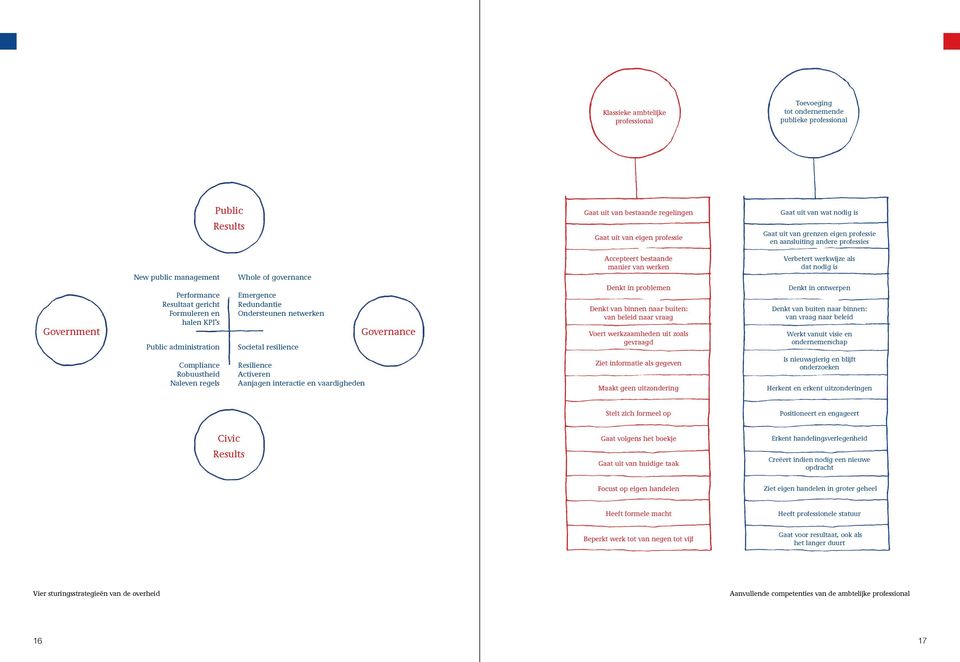 Naleven regels Whole of governance Emergence Redundantie Ondersteunen netwerken Societal resilience Resilience Activeren Aanjagen interactie en vaardigheden Governance Accepteert bestaande manier van