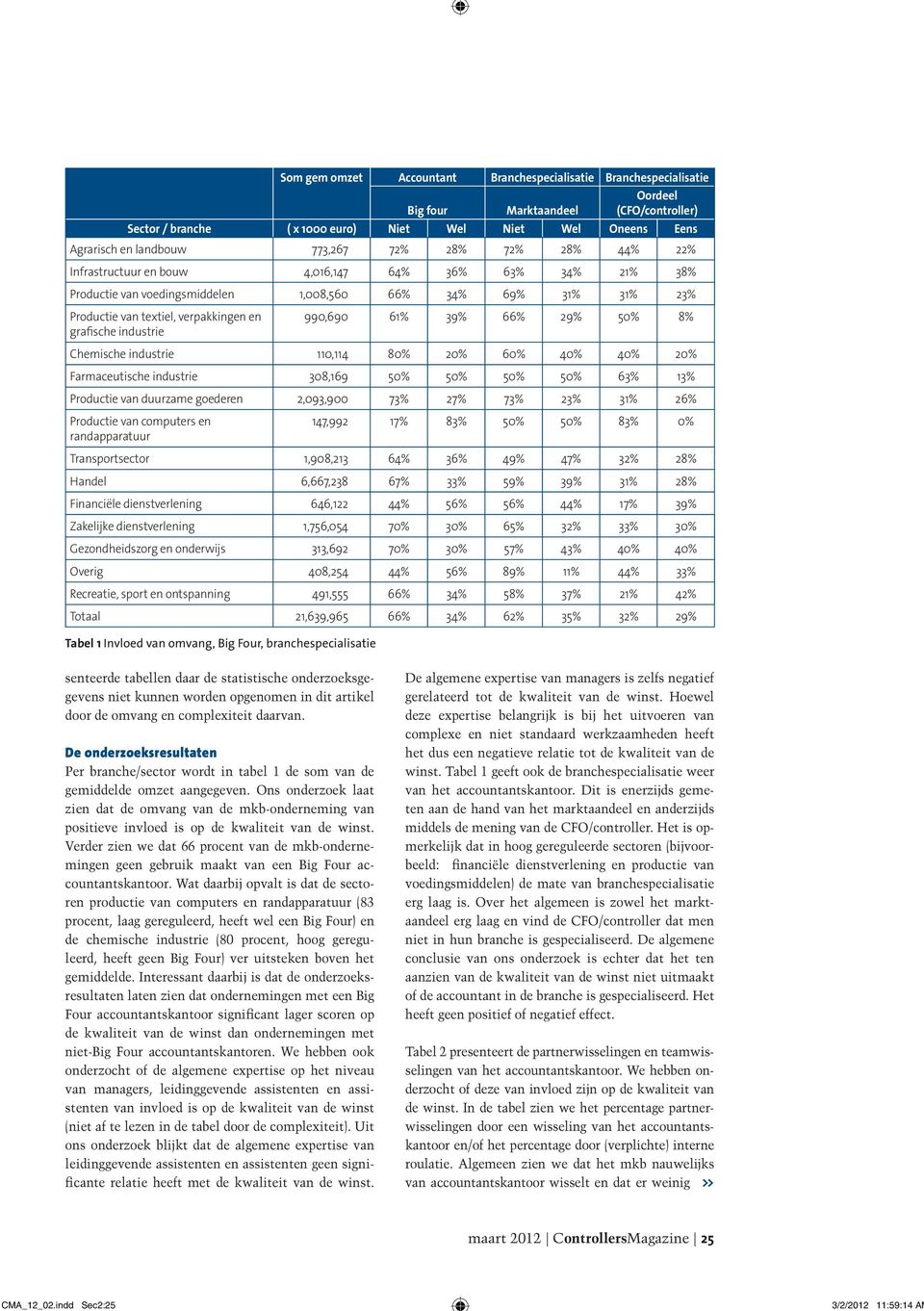 grafische industrie 990,690 61% 39% 66% 29% 50% 8% Chemische industrie 110,114 80% 20% 60% 40% 40% 20% Farmaceutische industrie 308,169 50% 50% 50% 50% 63% 13% Productie van duurzame goederen