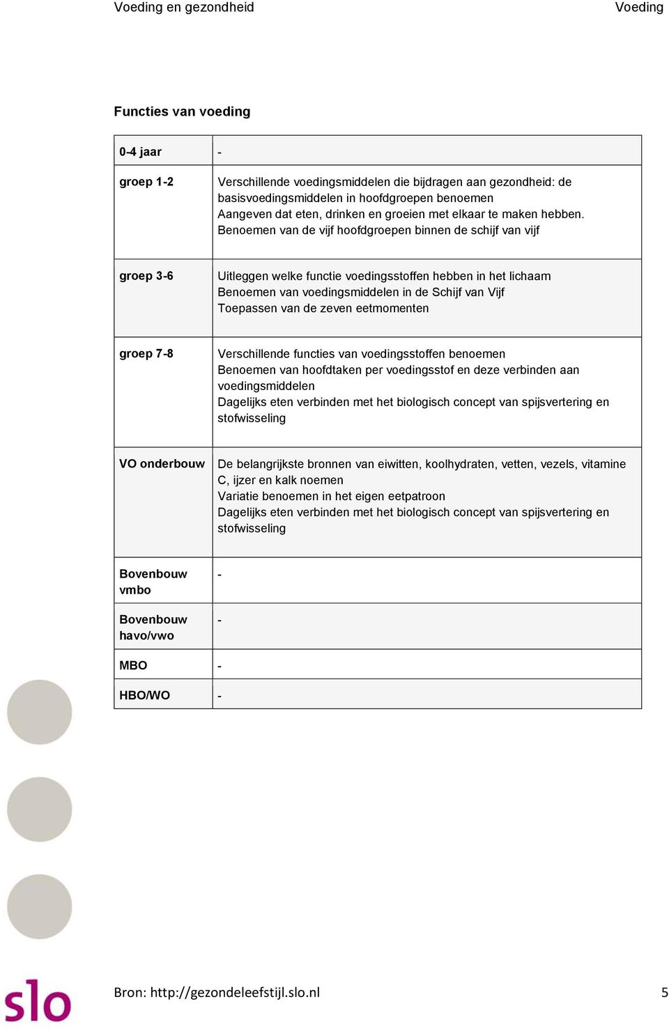 Benoemen van de vijf hoofdgroepen binnen de schijf van vijf Uitleggen welke functie voedingsstoffen hebben in het lichaam Benoemen van voedingsmiddelen in de Schijf van Vijf Toepassen van de zeven