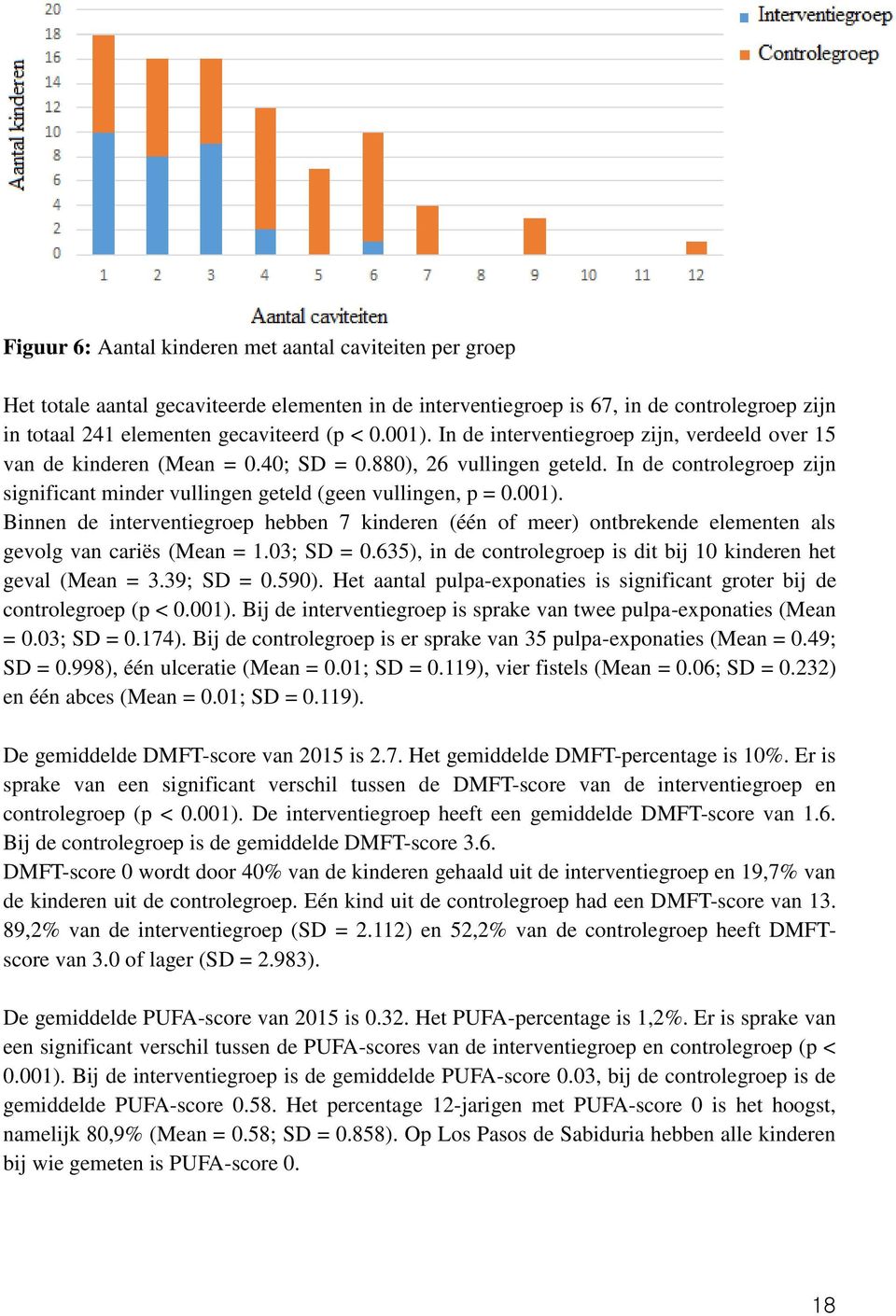 001). Binnen de interventiegroep hebben 7 kinderen (één of meer) ontbrekende elementen als gevolg van cariës (Mean = 1.03; SD = 0.635), in de controlegroep is dit bij 10 kinderen het geval (Mean = 3.