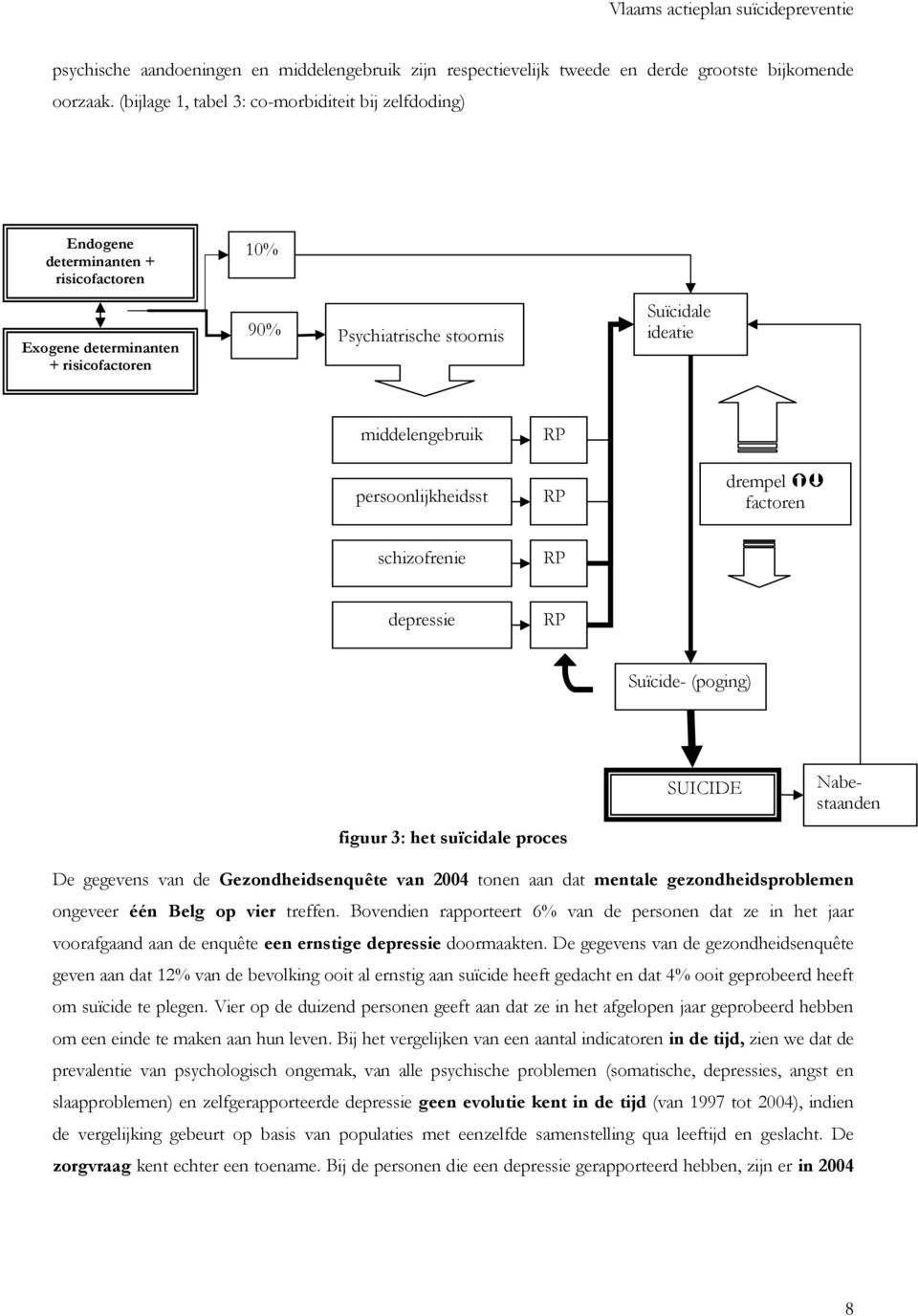 persoonlijkheidsst RP RP drempel factoren schizofrenie RP depressie RP Suïcide- (poging) figuur 3: het suïcidale proces SUICIDE Nabestaanden De gegevens van de Gezondheidsenquête van 2004 tonen aan