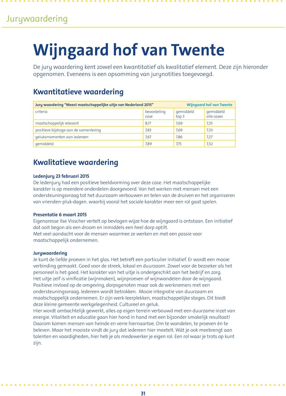 relevant 8,17 7,69 7,35 positieve bijdrage aan de samenleving 7,83 7,69 7,33 geluksmomenten aan iedereen 7,67 7,86 7,27 gemiddeld 7,89 7,75 7,32 Kwalitatieve waardering Ledenjury 23 februari 2015 De