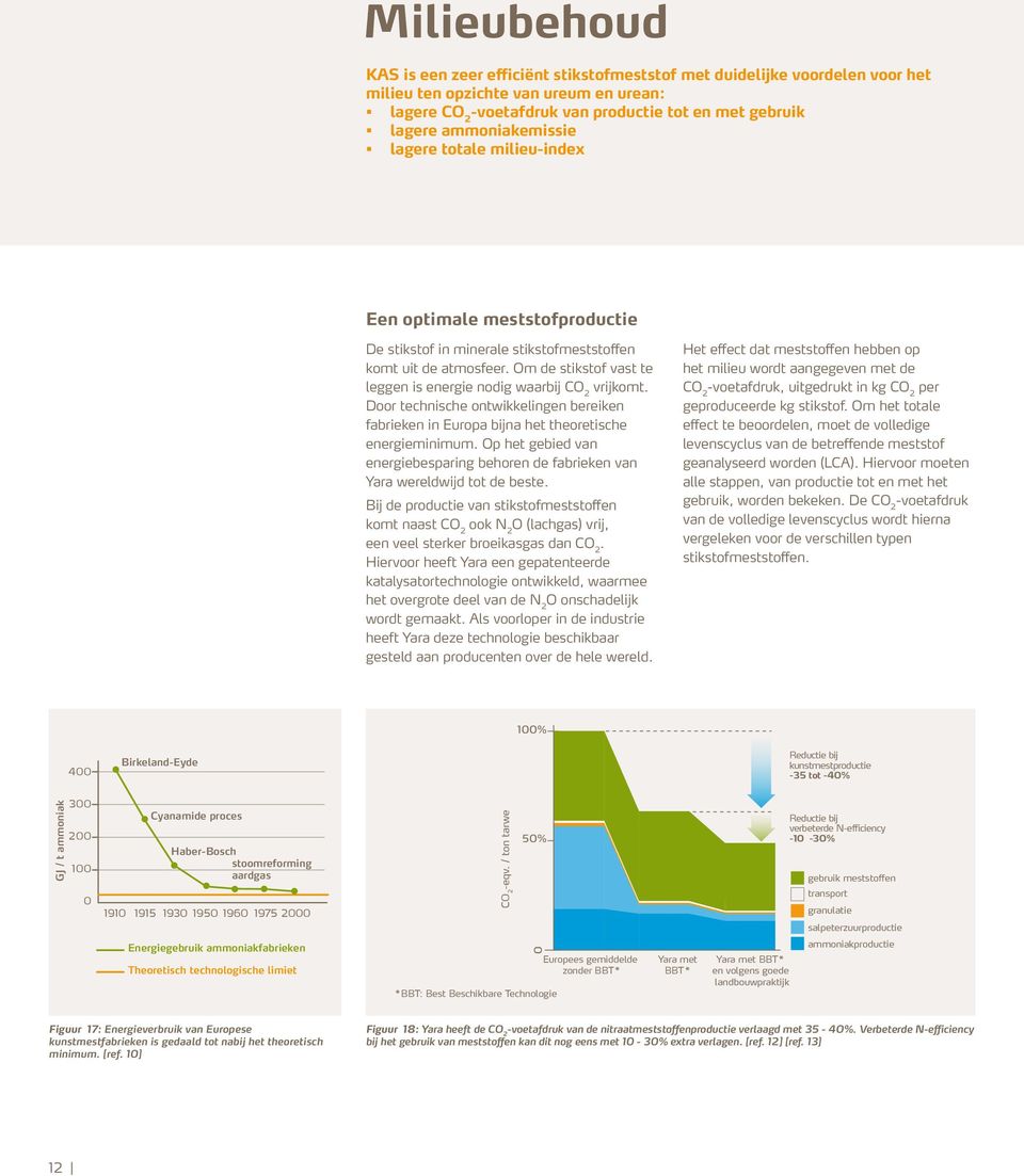 Om de stikstof vast te leggen is energie nodig waarbij CO 2 vrijkomt. Door technische ontwikkelingen bereiken fabrieken in Europa bijna het theoretische energieminimum.