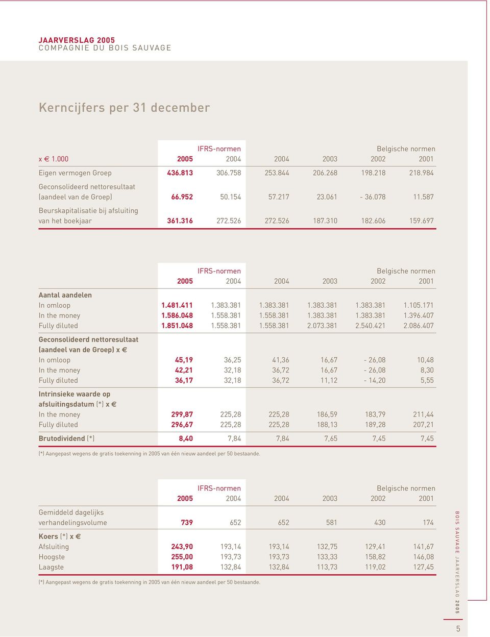 606 159.697 IFRS-normen Belgische normen 2005 2004 2004 2003 2002 2001 Aantal aandelen In omloop 1.481.411 1.383.381 1.383.381 1.383.381 1.383.381 1.105.171 In the money 1.586.048 1.558.381 1.558.381 1.383.381 1.383.381 1.396.