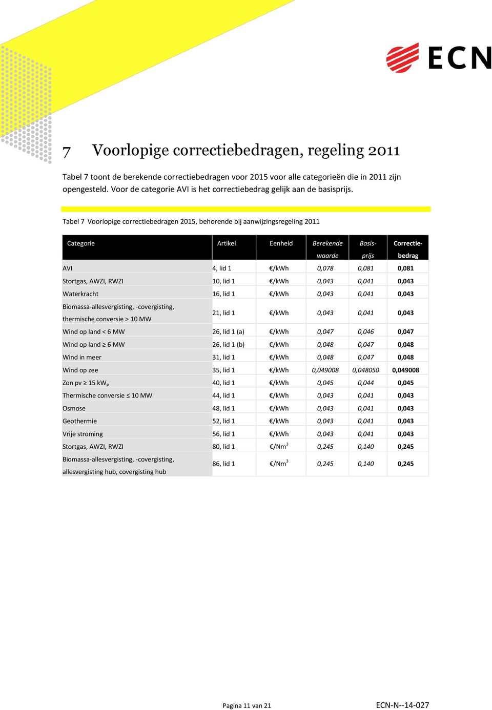 Tabel 7 Voorlopige correctiebedragen 2015, behorende bij aanwijzingsregeling 2011 Categorie Artikel Eenheid Berekende waarde Basisprijs Correctiebedrag AVI 4, lid 1 /kwh 0,078 0,081 0,081 Stortgas,