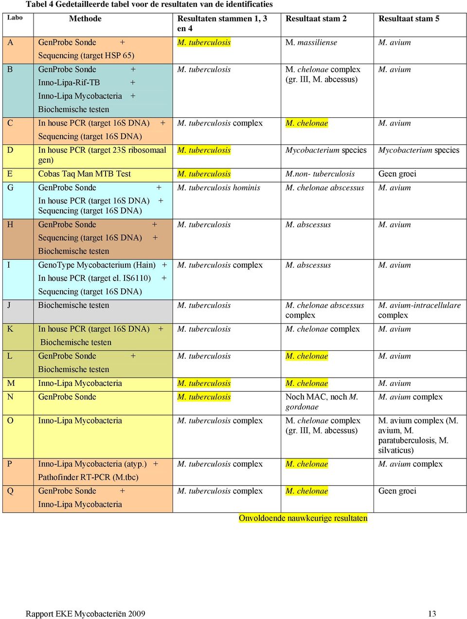 tuberculosis M. massiliense M. avium M. tuberculosis M. chelonae complex (gr. III, M. abcessus) M. avium M. tuberculosis complex M. chelonae M. avium M. tuberculosis Mycobacterium species Mycobacterium species E Cobas Taq Man MTB Test M.