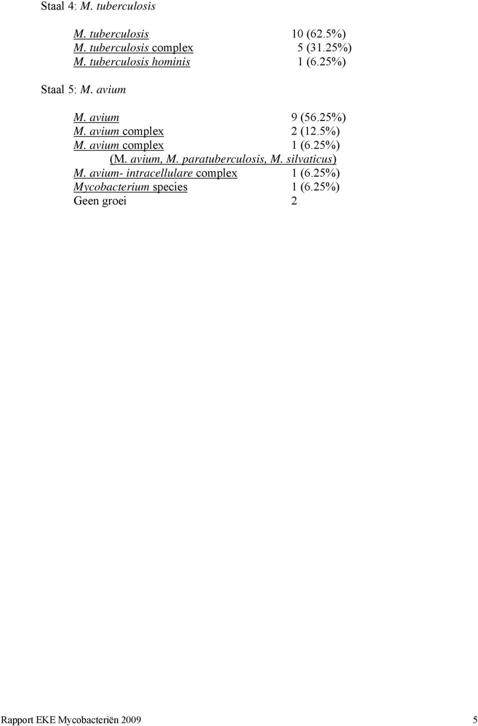 5%) M. avium complex 1 (6.25%) (M. avium, M. paratuberculosis, M. silvaticus) M.