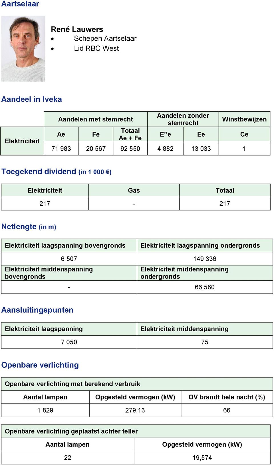 laagspanning ondergronds bovengronds 6 507 149 336 ondergronds - 66 580 Aansluitingspunten Elektriciteit laagspanning 7 050 75 Openbare verlichting Openbare verlichting met