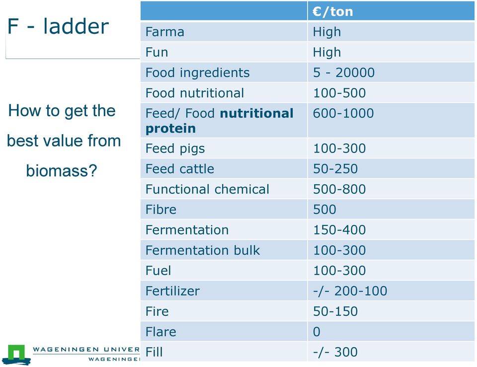 nutritional protein 600-1000 Feed pigs 100-300 Feed cattle 50-250 Functional chemical