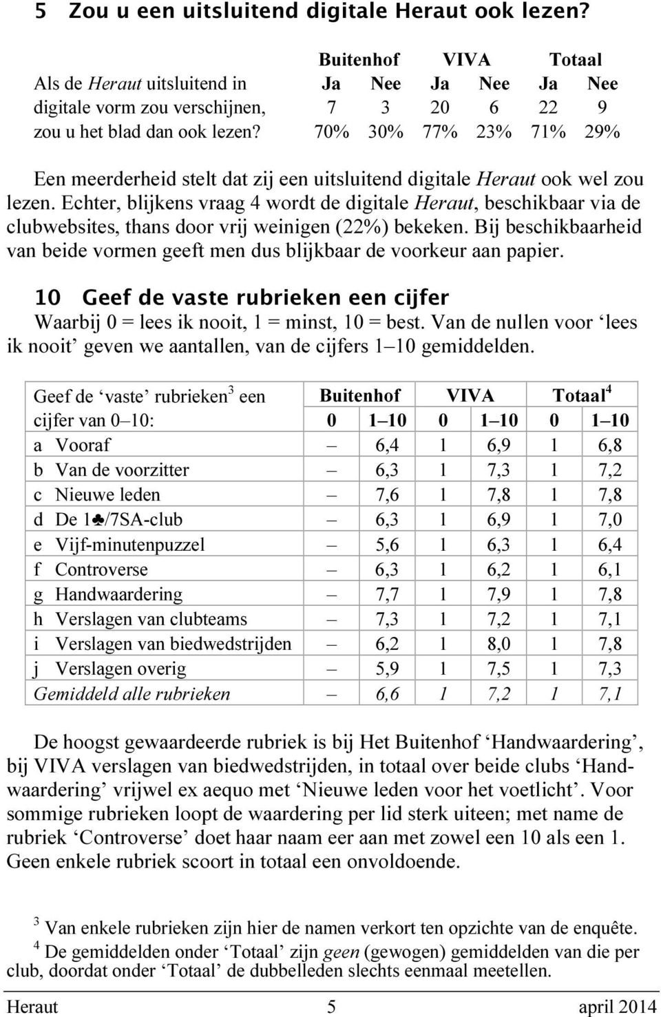 Echter, blijkens vraag 4 wordt de digitale Heraut, beschikbaar via de clubwebsites, thans door vrij weinigen (22%) bekeken.