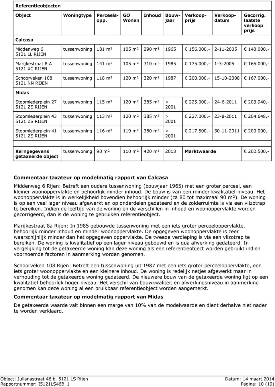 000,- tussenwoning 141 m² 105 m² 310 m³ 1985 175.000,- 1-3-2005 165.000,- tussenwoning 118 m² 120 m² 320 m³ 1987 200.000,- 15-10-2008 167.