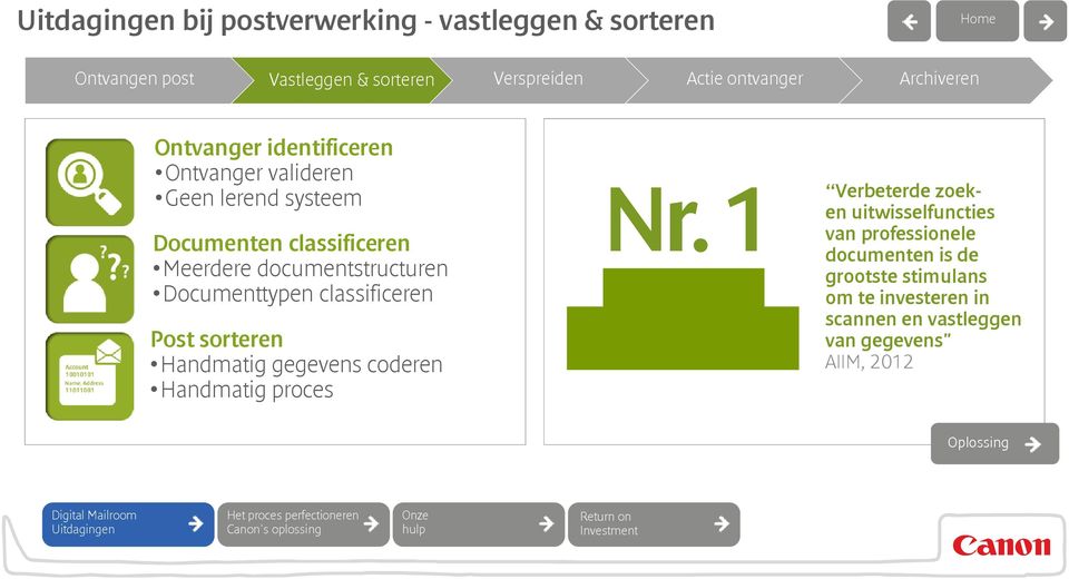 Handmatig gegevens coderen Handmatig proces Nr.