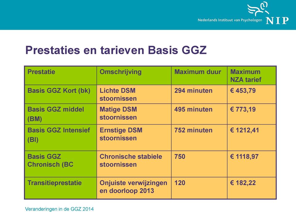 Ernstige DSM stoornissen 294 minuten 453,79 495 minuten 773,19 752 minuten 1212,41 Basis GGZ Chronisch