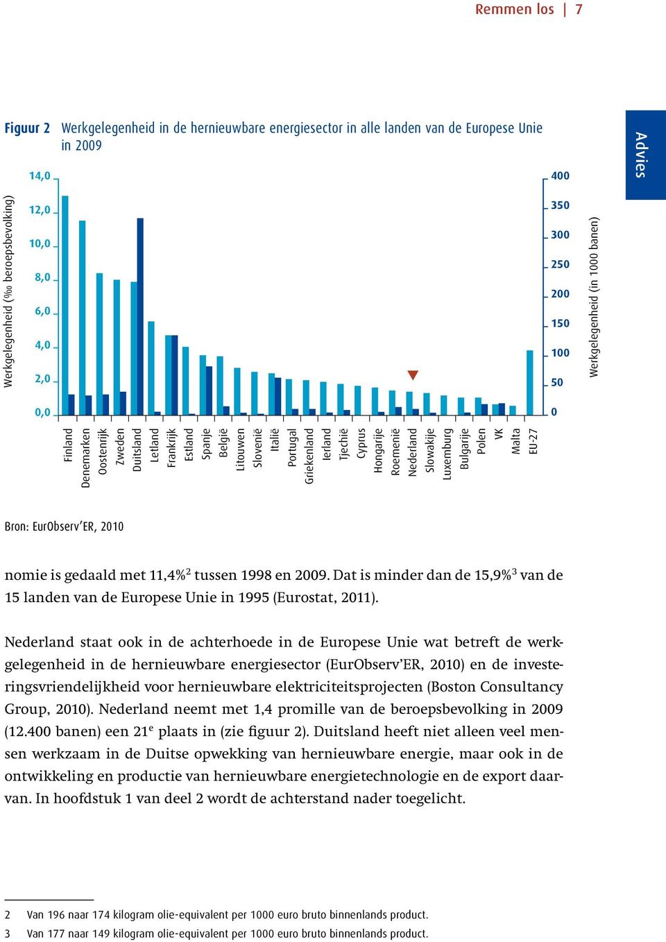 Ierland Tjechië Cyprus Hongarije Roemenië Nederland Slowakije Luxemburg Bulgarije Polen VK Malta EU-27 Bron: EurObserv ER, 2010 nomie is gedaald met 11,4% 2 tussen 1998 en 2009.