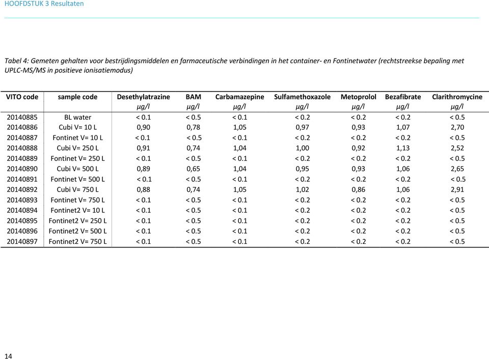 1 < 0.2 < 0.2 < 0.2 < 0.5 20140886 Cubi V= 10 L 0,90 0,78 1,05 0,97 0,93 1,07 2,70 20140887 Fontinet V= 10 L < 0.1 < 0.5 < 0.1 < 0.2 < 0.2 < 0.2 < 0.5 20140888 Cubi V= 250 L 0,91 0,74 1,04 1,00 0,92 1,13 2,52 20140889 Fontinet V= 250 L < 0.