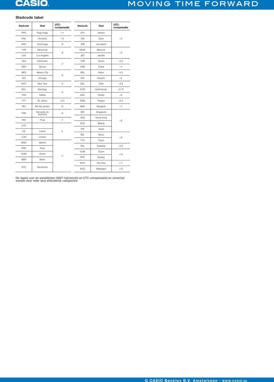 75 DAC Dhaka +6 YYT St. Johns 3.5 RIO Rio De Janeiro 3 FE Fernando de oronha 2 RAI Praia 1 UTC LIS LO MAD PAR ROM BER STO Lisbon London Madrid Paris Rome Berin Stockhom 0 +1 RG Yangon +6.