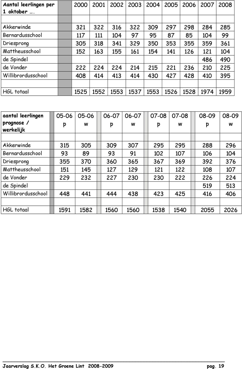 Mattheusschool 152 163 155 161 154 141 126 121 104 de Spindel 486 490 de Vonder 222 224 224 214 215 221 236 210 225 Willibrordusschool 408 414 413 414 430 427 428 410 395 HGL totaal 1525 1552 1553