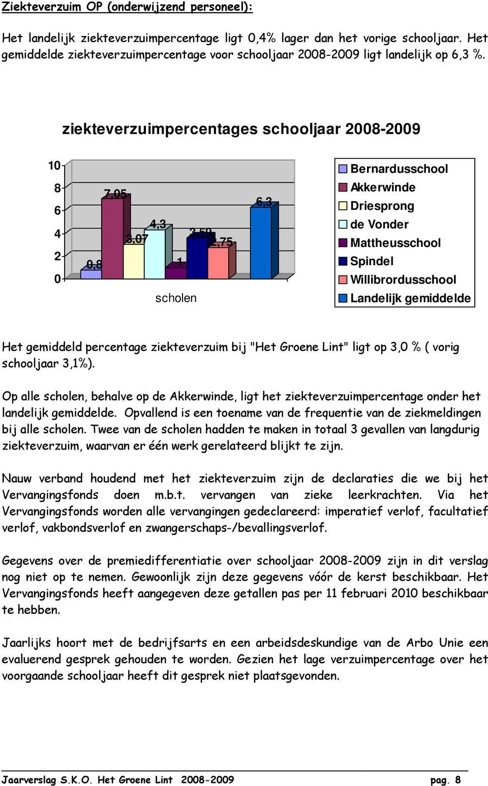 ziekteverzuimpercentages schooljaar 2008-2009 10 Bernardusschool 8 6 4 2 0 0,8 7,05 4,3 3,07 1 scholen 3,59 2,75 6,3 Akkerwinde Driesprong de Vonder Mattheusschool Spindel Willibrordusschool