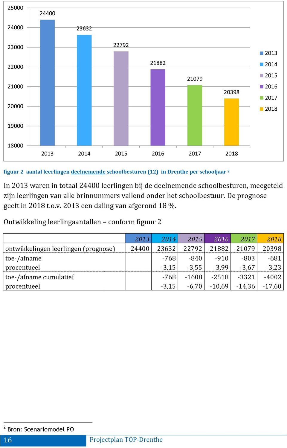 De prognose geeft in 2018 t.o.v. 2013 een daling van afgerond 18 %.