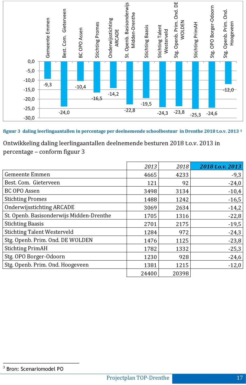 Hoogeveen 0,0-5,0-10,0-15,0-20,0-25,0-30,0-9,3-24,0-10,4-16,5-14,2-22,8-19,5-24,3-23,8-25,3-24,6-12,0 figuur 3 daling leerlingaantallen in percentage per deelnemende schoolbestuur in Drenthe 2018 t.o.v. 2013 3 Ontwikkeling daling leerlingaantallen deelnemende besturen 2018 t.