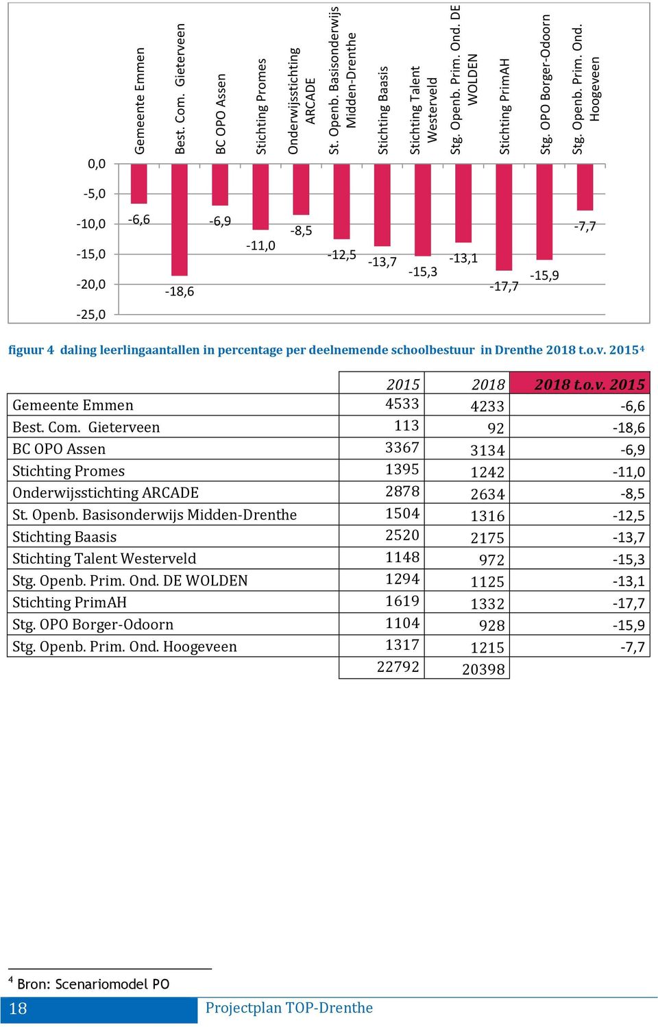 Hoogeveen 0,0-5,0-10,0-15,0-20,0-6,6-18,6-6,9-11,0-8,5-12,5-13,7-15,3-13,1-17,7-15,9-7,7-25,0 figuur 4 daling leerlingaantallen in percentage per deelnemende schoolbestuur in Drenthe 2018 t.o.v. 2015 4 2015 2018 2018 t.