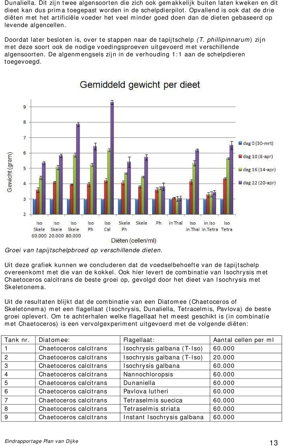 Doordat later besloten is, over te stappen naar de tapijtschelp (T. phillipinnarum) zijn met deze soort ook de nodige voedingsproeven uitgevoerd met verschillende algensoorten.