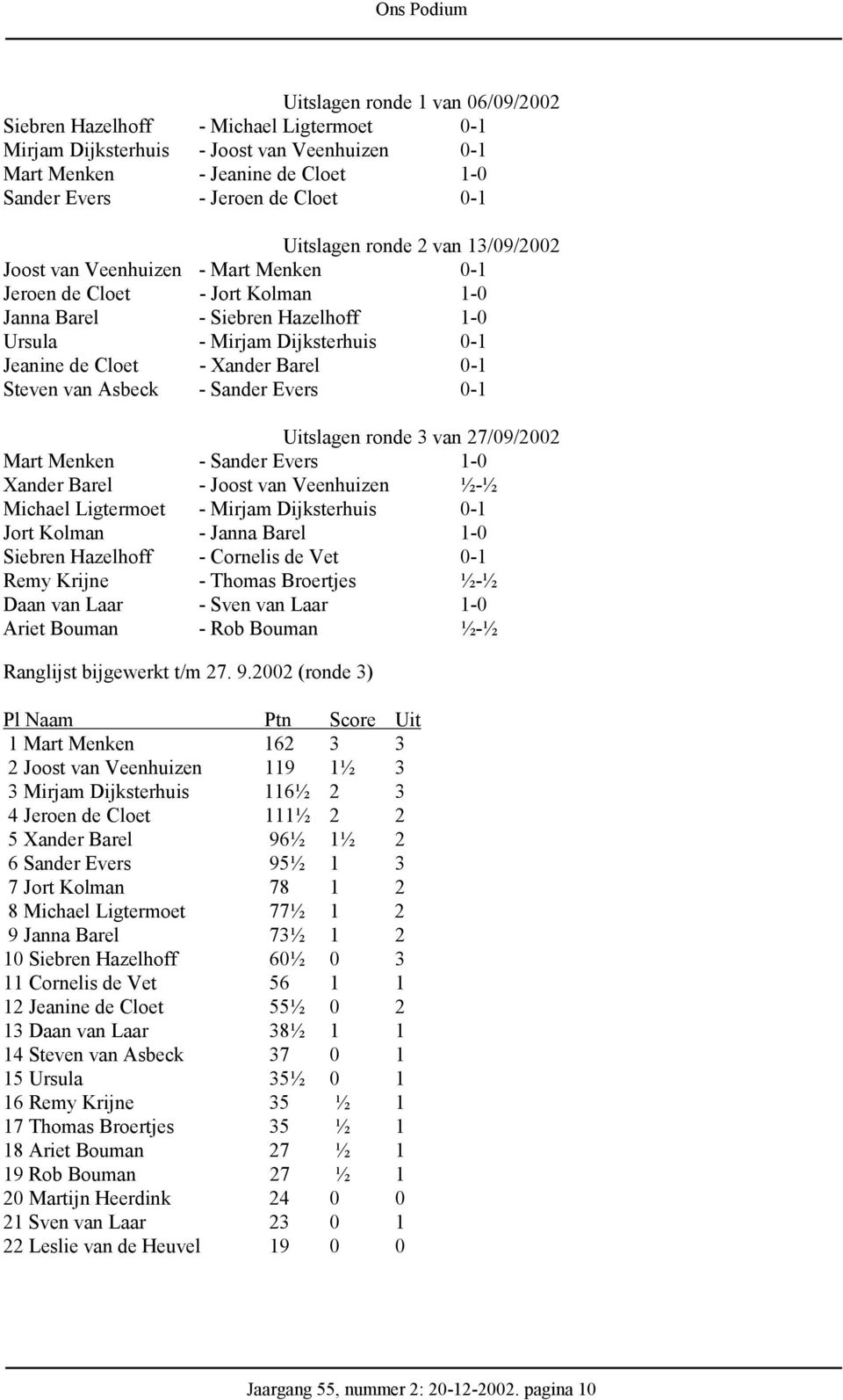 Xander Barel 0-1 Steven van Asbeck - Sander Evers 0-1 Uitslagen ronde 3 van 27/09/2002 Mart Menken - Sander Evers 1-0 Xander Barel - Joost van Veenhuizen ½-½ Michael Ligtermoet - Mirjam Dijksterhuis