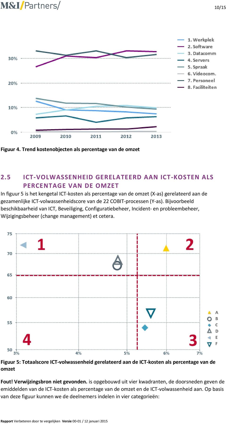 ICT-volwassenheidscore van de 22 COBIT-processen (Y-as).