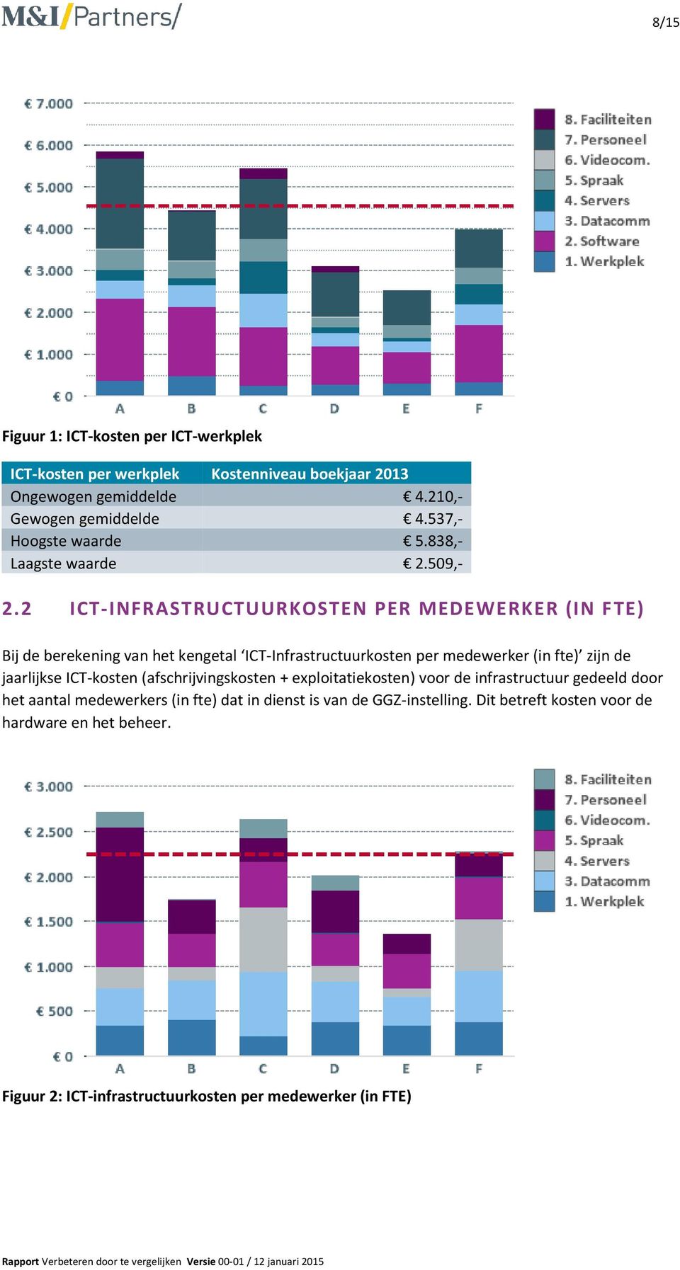 2 ICT-INFRASTRUCTUURKOSTEN PER MEDEWERKER (IN FTE) Bij de berekening van het kengetal ICT-Infrastructuurkosten per medewerker (in fte) zijn de jaarlijkse