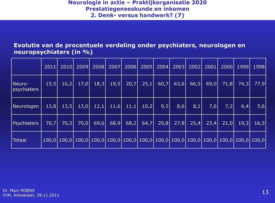 2005 2004 2003 2002 2001 2000 1999 1998 Neuropsychiaters 15,5 16,2 17,0 18,3 19,5 20,7 25,1 60,7 63,6 66,5 69,0 71,8 74,3 77,9