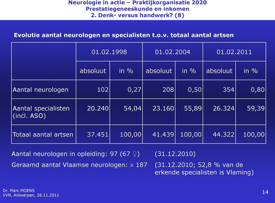 ASO) 20.240 54,04 23.160 55,89 26.324 59,39 Totaal aantal artsen 37.451 100,00 41.439 100,00 44.