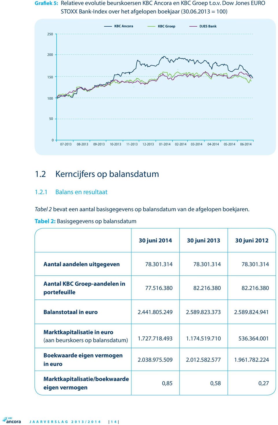 Tabel 2: Basisgegevens op balansdatum 30 juni 2014 30 juni 2013 30 juni 2012 Aantal aandelen uitgegeven 78.301.314 78.301.314 78.301.314 Aantal KBC Groep-aandelen in portefeuille 77.516.380 82.216.