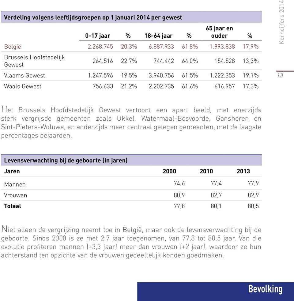 957 17,3% Kerncijfers 2014 13 Het Brussels Hoofdstedelijk Gewest vertoont een apart beeld, met enerzijds sterk vergrijsde gemeenten zoals Ukkel, Watermaal-Bosvoorde, Ganshoren en Sint-Pieters-Woluwe,