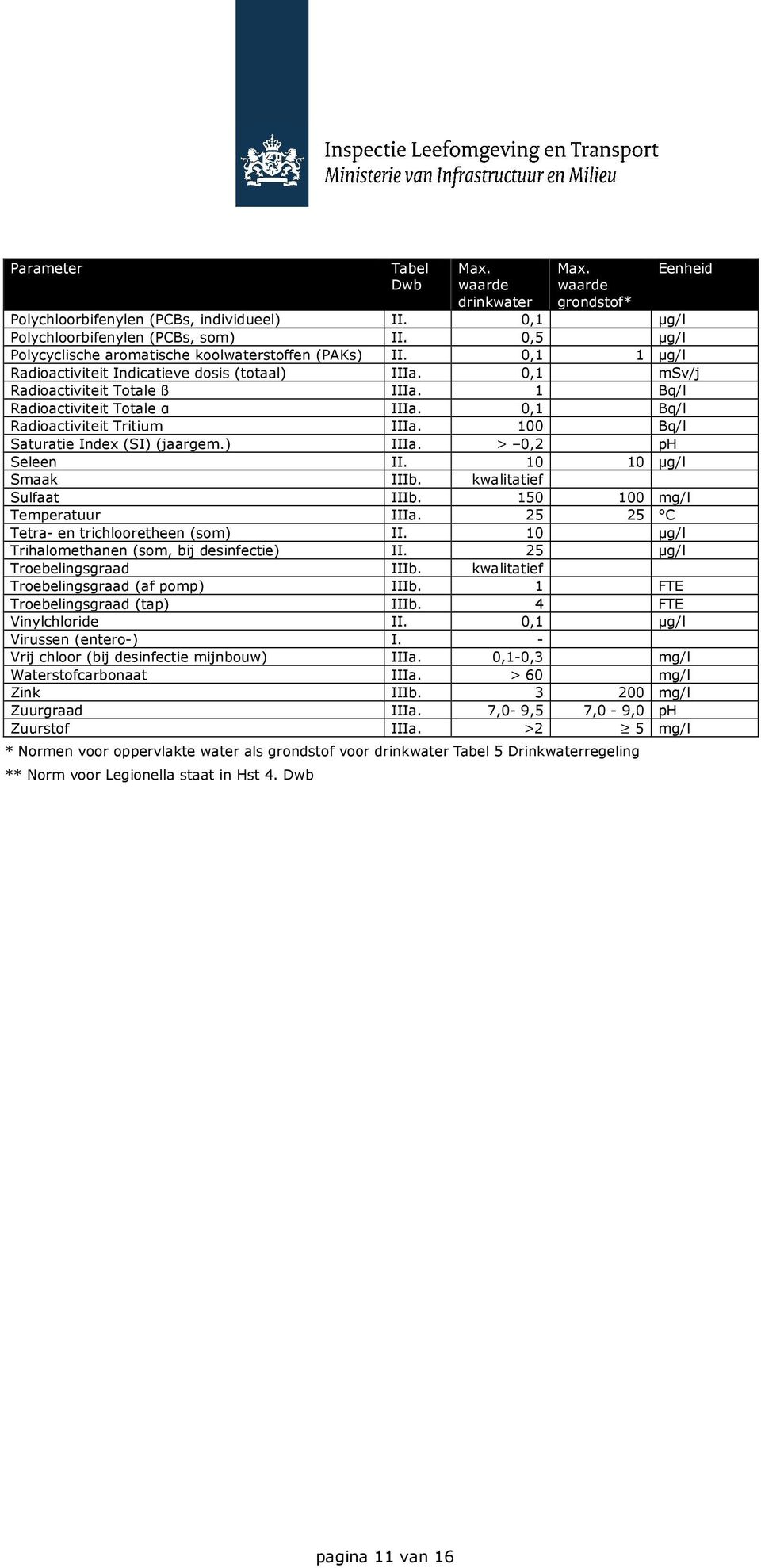 1 Bq/l Radioactiviteit Totale α IIIa. 0,1 Bq/l Radioactiviteit Tritium IIIa. 100 Bq/l Saturatie Index (SI) (jaargem.) IIIa. > 0,2 ph Seleen II. 10 10 µg/l Smaak IIIb. kwalitatief Sulfaat IIIb.