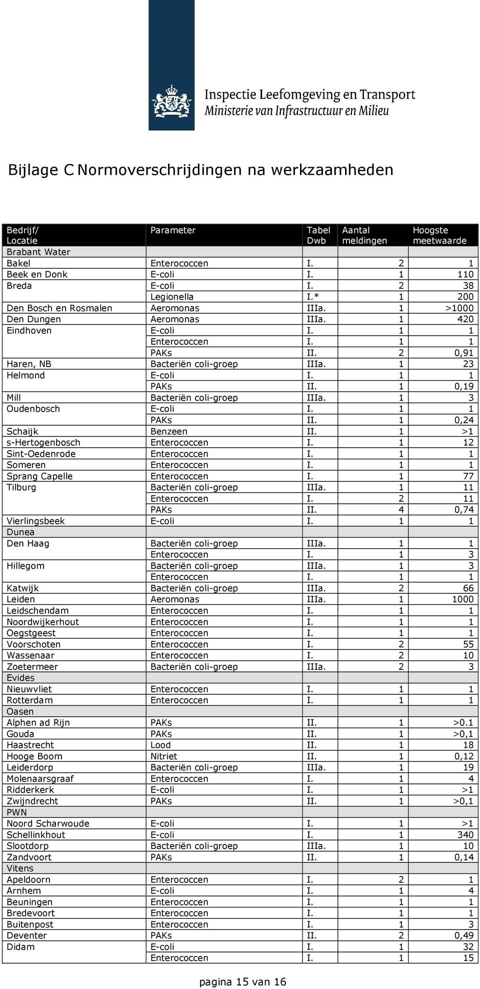 2 0,91 Haren, NB Bacteriën coli-groep IIIa. 1 23 Helmond E-coli I. 1 1 PAKs II. 1 0,19 Mill Bacteriën coli-groep IIIa. 1 3 Oudenbosch E-coli I. 1 1 PAKs II. 1 0,24 Schaijk Benzeen II.