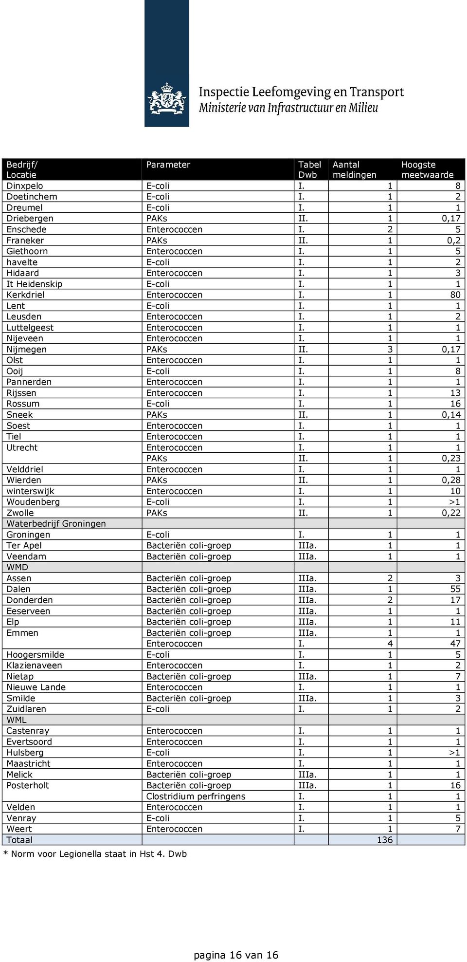 1 1 Leusden Enterococcen I. 1 2 Luttelgeest Enterococcen I. 1 1 Nijeveen Enterococcen I. 1 1 Nijmegen PAKs II. 3 0,17 Olst Enterococcen I. 1 1 Ooij E-coli I. 1 8 Pannerden Enterococcen I.