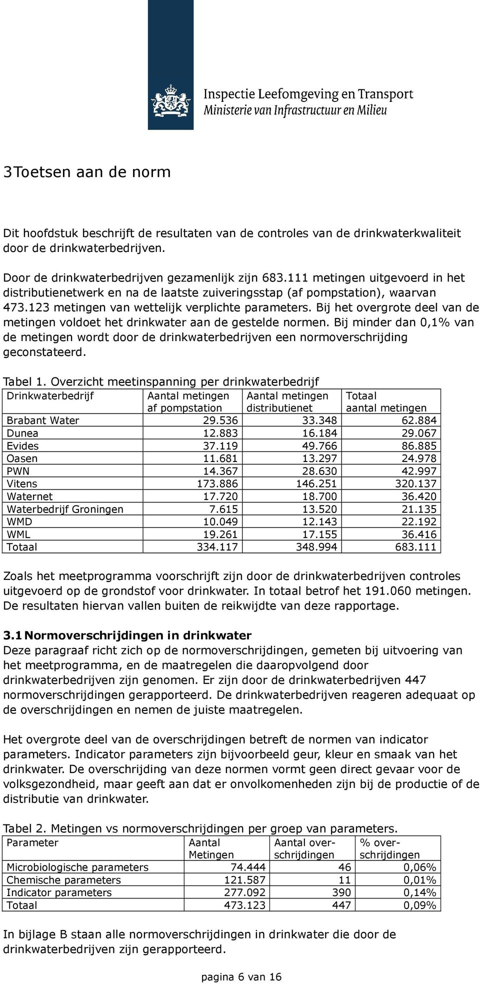 Bij het overgrote deel van de metingen voldoet het drinkwater aan de gestelde normen. Bij minder dan 0,1% van de metingen wordt door de drinkwaterbedrijven een normoverschrijding geconstateerd.